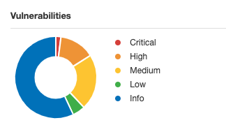 vulnerabilities-pie-chart